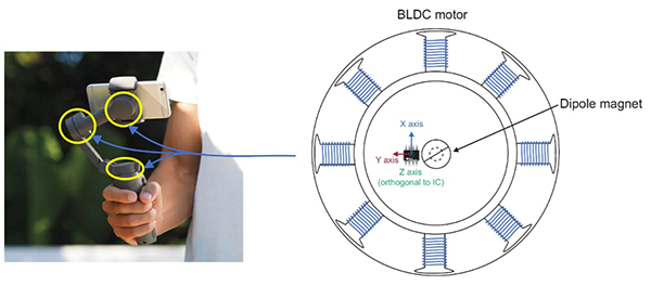 Ilustracja przedstawiająca silniki gimbalowe w ręcznych uchwytach kamer i w dronach