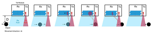 Diagram danych uzyskanych z matrycy pomiarowej 8 x 4 pikseli modułu AFBR-S50MV85G firmy Broadcom (kliknij, aby powiększyć)