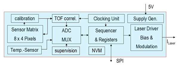 Schemat specjalizowanego układu scalonego (ASIC) zintegrowanego z modułem AFBR-S50MV85G firmy Broadcom