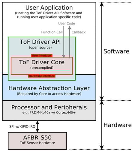 Diagram środowiska operacyjnego ToF firmy Broadcom