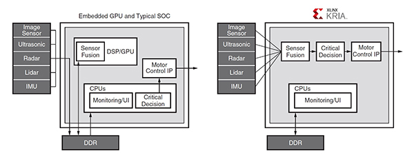Diagram porównujący typowy układ SoC i układ MPSoC Zynq firmy AMD Xilinx