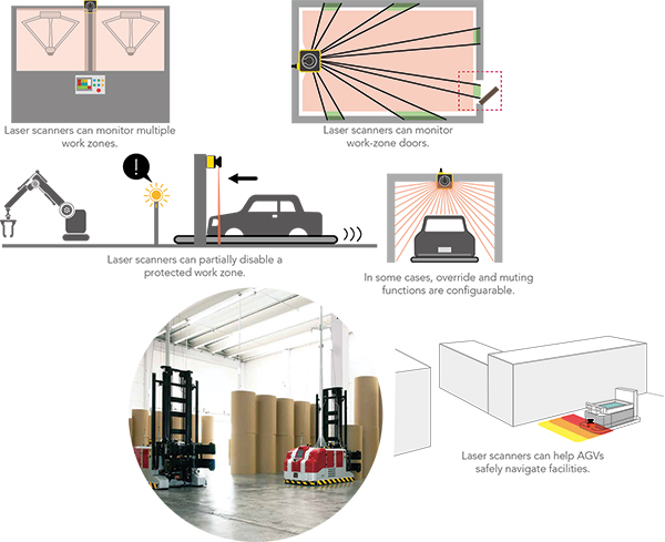 Ilustracja przedstawiająca skanery laserowe będące rodzajem bezkontaktowego komponentu bezpieczeństwa ze sprzężeniem zwrotnym