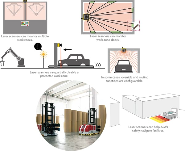 Ilustracja przedstawiająca skanery laserowe będące rodzajem bezkontaktowego komponentu bezpieczeństwa ze sprzężeniem zwrotnym