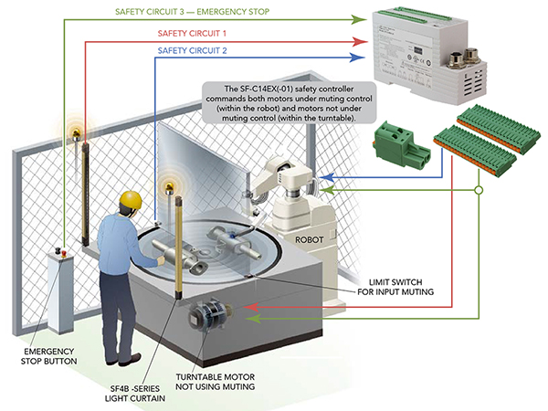 Diagram przedstawiający kontrolery bezpieczeństwa, które pozwalają ujednolicić wiele funkcji bezpieczeństwa (kliknij, aby powiększyć)