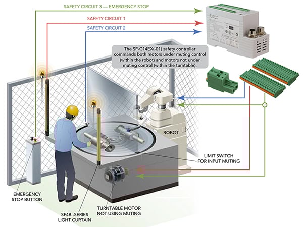 Diagram przedstawiający kontrolery bezpieczeństwa, które pozwalają ujednolicić wiele funkcji bezpieczeństwa (kliknij, aby powiększyć)