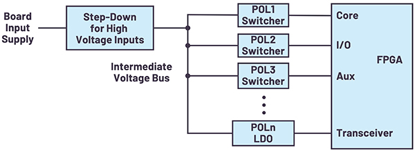 Diagram przedstawiający wiele regulatorów w punkcie obciążenia (PoL) potrzebnych do zasilania macierzy FPGA