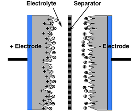 Ilustracja przedstawiająca superkondensator wykorzystujący symetryczne dodatnie i ujemne elektrody węglowe