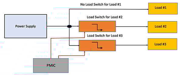 Schemat procesów sekwencjonowania i synchronizacji włączania różnych odbiorników, którymi można sterować