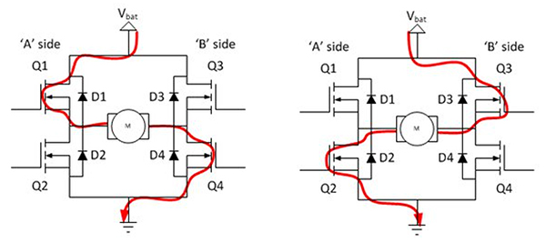 Diagram normalnego włączenia tranzystorów MOSFET Q1 i Q4 (po lewej) lub Q2 i Q3 (po prawej) (kliknij, aby powiększyć)