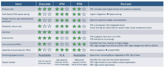 Tabela porównawcza cech i kompromisów dotyczących integracji