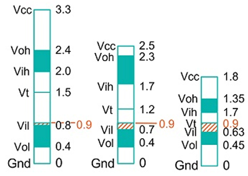 Diagram przedstawiający poziomy logiczne w przypadku obniżenia wartości z 3,3V do 1,8V