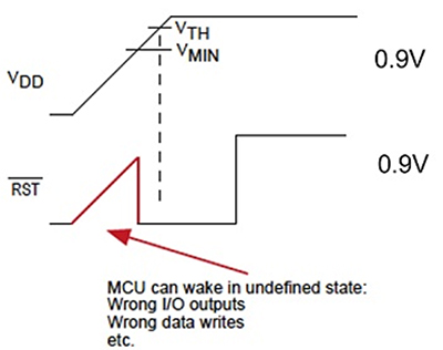 Diagram przedstawiający napięcie zasilania VDD wzrastające do wartości 0,9V i utrzymujące się na tym poziomie