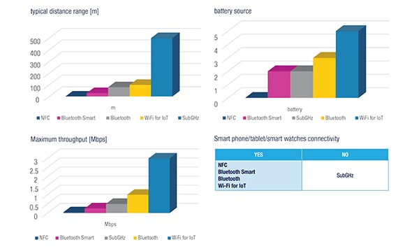 Wykres Wi-Fi dla IoT przedstawia największą przepustowość i pobór mocy (kliknij, aby powiększyć)