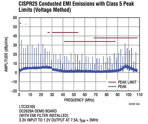 Wykres prawidłowo umieszczonego regulatora opartego na układzie LTC3310S firmy Analog Devices