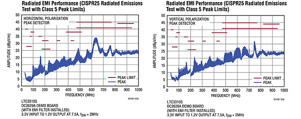 Wykres przedstawiający urządzenie LTC3310S firmy Analog Devices spełniające warunki zakłóceń elektromagnetycznych (EMI) zarówno w płaszczyźnie poziomej, jak i pionowej (kliknij, aby powiększyć)