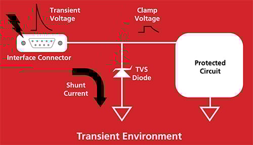 Diagram przedstawiający diodę TVS zapewniającą niskoimpedancyjną drogę przepływu do masy