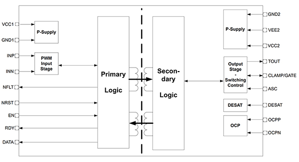 Diagram przedstawiający izolowany jednokanałowy sterownik bramki tranzystora SiC MOSFET 12A EDI3031ASfirmy Infineon (kliknij, aby powiększyć)