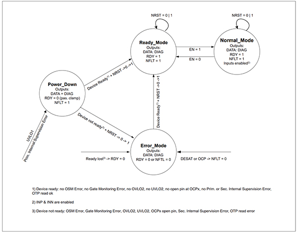 Diagram przedstawiający sterownik bramki 1EDI3031ASXUMA1 firmy Infineon Technologies (kliknij, aby powiększyć)