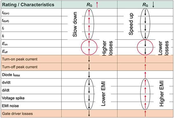 Diagram przedstawiający zwiększanie lub zmniejszanie wartości zewnętrznego rezystora bramki (kliknij, aby powiększyć)