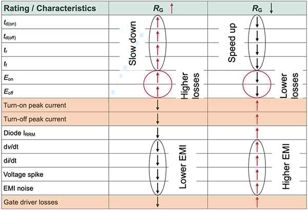 Diagram przedstawiający zwiększanie lub zmniejszanie wartości zewnętrznego rezystora bramki (kliknij, aby powiększyć)