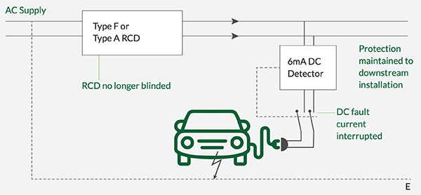 Diagram przedstawiający monitor prądów resztkowych (RCM) RCM14-01 firmy Littelfuse dodający funkcję monitorowania prądów resztkowych stałych ≥ 6mA