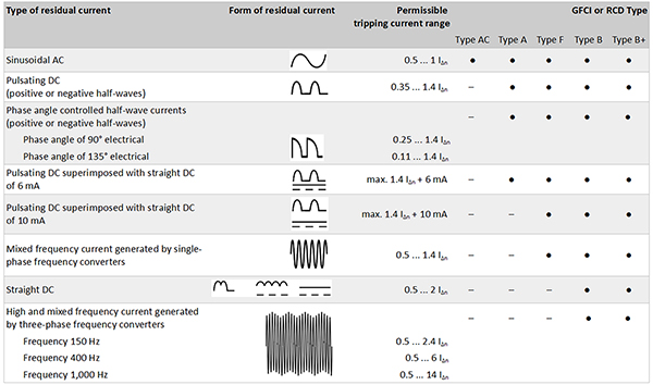 Tabela charakterystyk wyzwalania różnych typów ziemnozwarciowych przerywaczy obwodu (GFCI) lub wyłączników różnicowoprądowych (RCD) (kliknij, aby powiększyć)