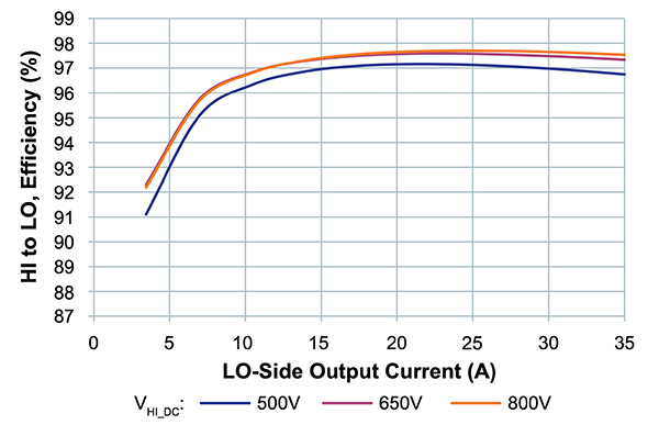 Ilustracja przedstawiająca moduły przetwornic magistrali (BCM) firmy Vicor, zapewniające wysoką sprawność