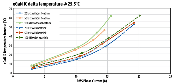 Ilustracja przedstawiająca wzrost temperatury w zależności od prądu fazowego dla stopnia mocy GaN (kliknij, aby powiększyć)