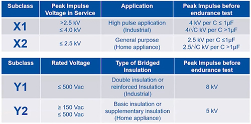 Tabela przykładów klasyfikacji IEC 60384-14 dla kondensatorów X