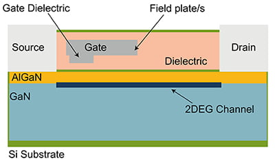Ilustracja przedstawiająca przekrój poprzeczny tranzystora GaN FET bazującego na podłożu krzemowym