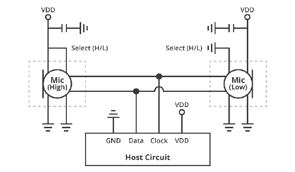 Diagram przedstawiający podłączenie dwóch cyfrowych mikrofonów MEMS z modulacją gęstości impulsów (PDM) za pomocą linii zegara i danych