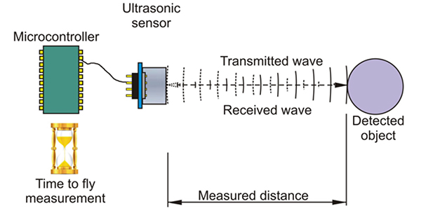 Diagram przedstawiający pojedynczy przetwornik wykorzystywany zarówno do realizacji funkcji nadawania, jak i odbioru