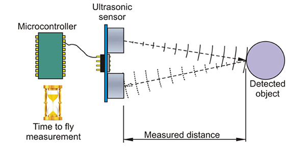 Ilustracja przedstawiająca źródło i odbiornik ultradźwięków umieszczone obok siebie