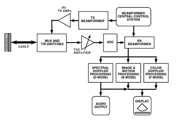 Ilustracja przedstawiająca schemat blokowy systemu ultrasonograficznego