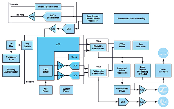 Ilustracja przedstawiająca schemat blokowy nowoczesnego systemu ultradźwiękowego (kliknij, aby powiększyć)