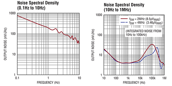 Ilustracja przedstawiająca widmowe gęstości szumów niskiej częstotliwości (po lewej stronie) oraz szumów szerokopasmowych (po prawej stronie) (kliknij, aby powiększyć)