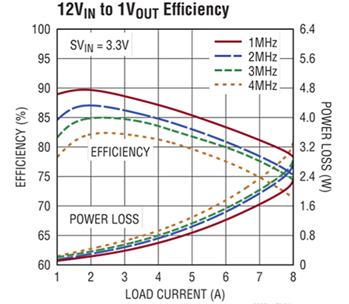 Wykres wysokiej sprawności roboczej oraz niskiego oddziaływania termicznego