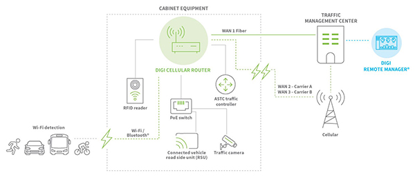 Ilustracja przedstawiająca zautomatyzowane zarządzanie ruchem ulicznym w inteligentnym mieście (kliknij, aby powiększyć)