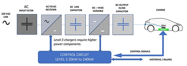 Diagram przedstawiający ładowarki prądu stałego poziomu 3 zasilane z sieci energetycznej (kliknij, aby powiększyć)