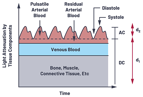 Ilustracja przedstawiająca sygnał PPG w pulsoksymetrii