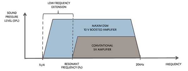 Diagram przedstawiający inteligentne wzmocnienie wg projektu klasy DG
