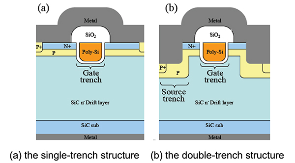 Diagram przedstawiający tranzystory rowkowe Trench MOSFET pozwalające osiągnąć wyższe gęstości urządzeń