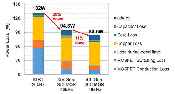 Wykres dla tranzystorów SiC MOSFET 4. generacji ze znacznie zmniejszonymi stratami