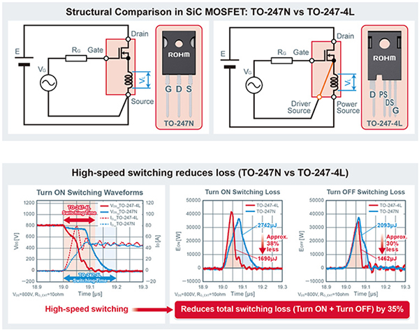 Ilustracja przedstawiająca czwarty wtyk TO-247-4L izolujący sterownik bramki od wtyków źródła zasilania (kliknij, aby powiększyć)