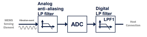 Diagram przedstawiający analogowy filtr antyaliasingowy (dolnoprzepustowy)