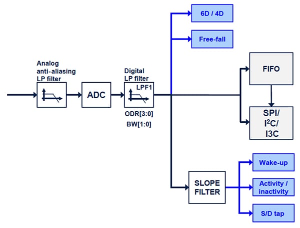 Diagram przedstawiający łańcuch filtrowania przyspieszeniomierza LIS2DUX12 firmy STMicroelectronics