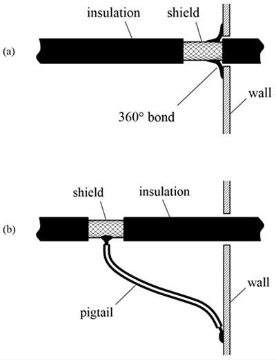 Diagram przedstawiający sytuację, w której pełne (360°) zakończenie ekranowania jest wymagane dla maksymalnej jego skuteczności