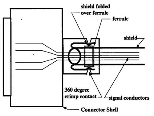Diagram przedstawiający ekranowanie wokół grupy żył sygnałowych