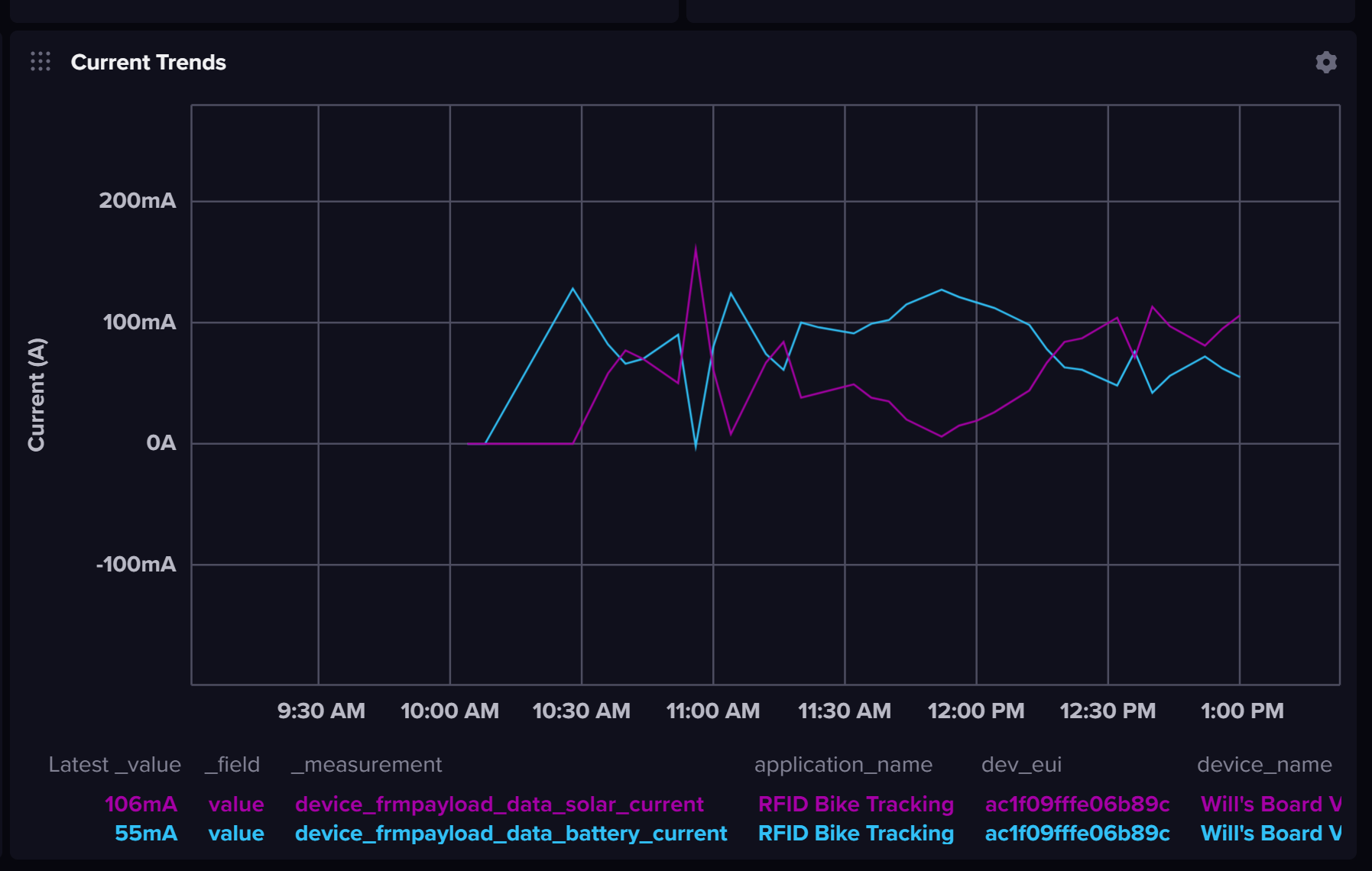 current discharging