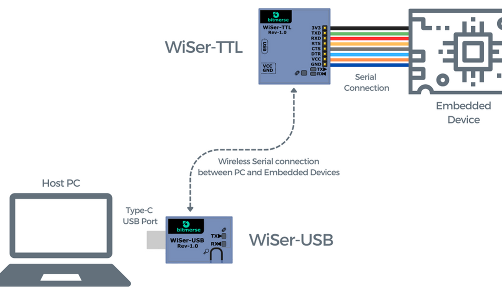 Connections of WiSer devices